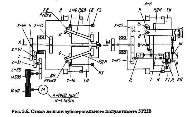 Кінематична схема люльки зубострогального верстата-напівавтомату 5т23в